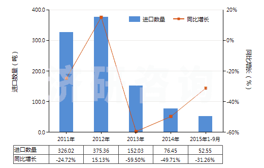 2011-2015年9月中國其他鈉的硫化物(HS28301090)進(jìn)口量及增速統(tǒng)計(jì)
